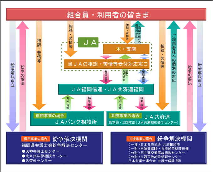 相談や苦情等受付の対応姿勢